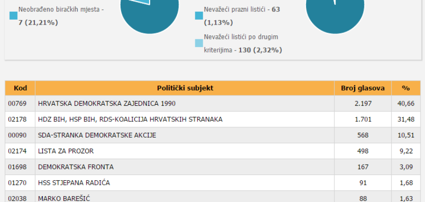 Preliminarni rezultati izbora: HDZ 1990 uvjerljivo vodi u izbornoj jedinici Prozor – Rama