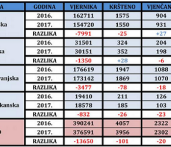 CRNA HRVATSKA STATISTIKA Pogledajte koliko je Hrvata manje u BiH; Tko je kriv?