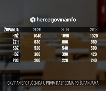 Već 15 godina pada broj hrvatskih prvašića u BiH