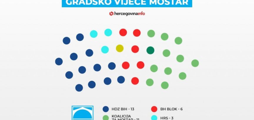 Potvrđeni rezultati izbora u Mostaru, HDZ-u 13 vijećnika, Koaliciji za Mostar 11