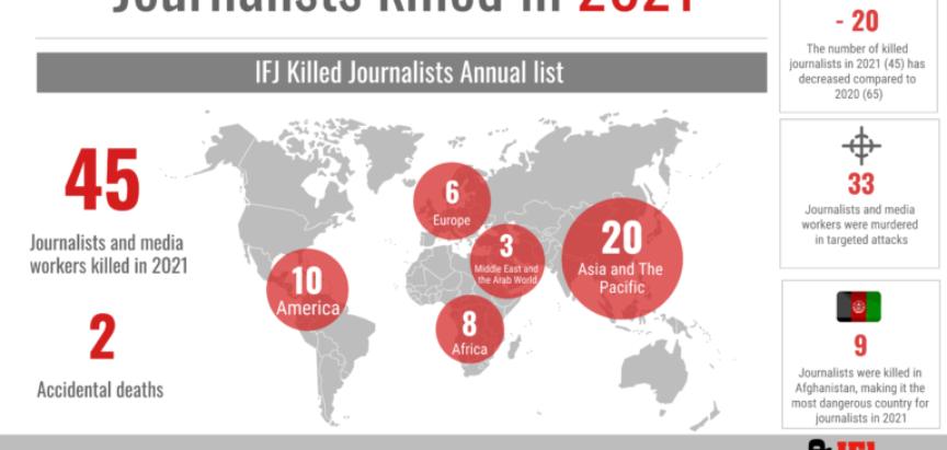 Ubijeno 55 novinara diljem svijeta u 2021. godini