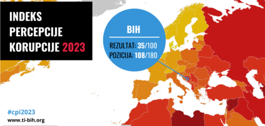 SREBRO ZA BIH: Druga smo najkorumpiranija država u Europi, najgora u regiji