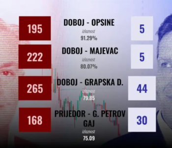 Objavljeni podaci koji ukazuju na veliku izbornu krađu u Republici Srpskoj