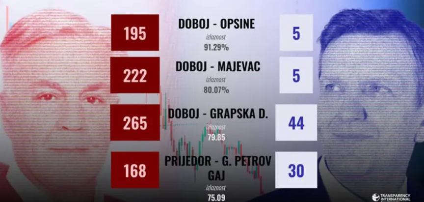 Objavljeni podaci koji ukazuju na veliku izbornu krađu u Republici Srpskoj