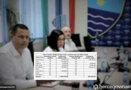 Vlada HNŽ podijelila oko milijun maraka gradovima i općinama, Čitluk i Rama odbijeni